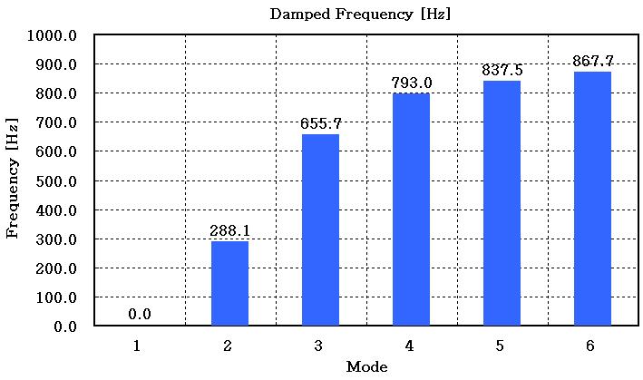 따라서공진현상이발생할가능성이높은감쇠공진주파수는 2차모드에서는 506Hz, 4차모드에서는 880 Hz, Max는 10차모드에서는 1099Hz로나타나고있다. 본감쇠공진주파수를참고로하여하모닉응답 (harmonic response) 해석에서는 500Hz ~1100Hz범위내에서해석이이루어지게될것이다.