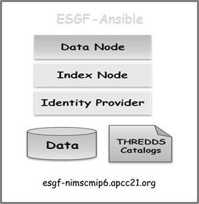 256 이재희 성현민 심성보 부경온 Fig. 6. NIMS-KMA node architecture and overview of the ESGF publication process.