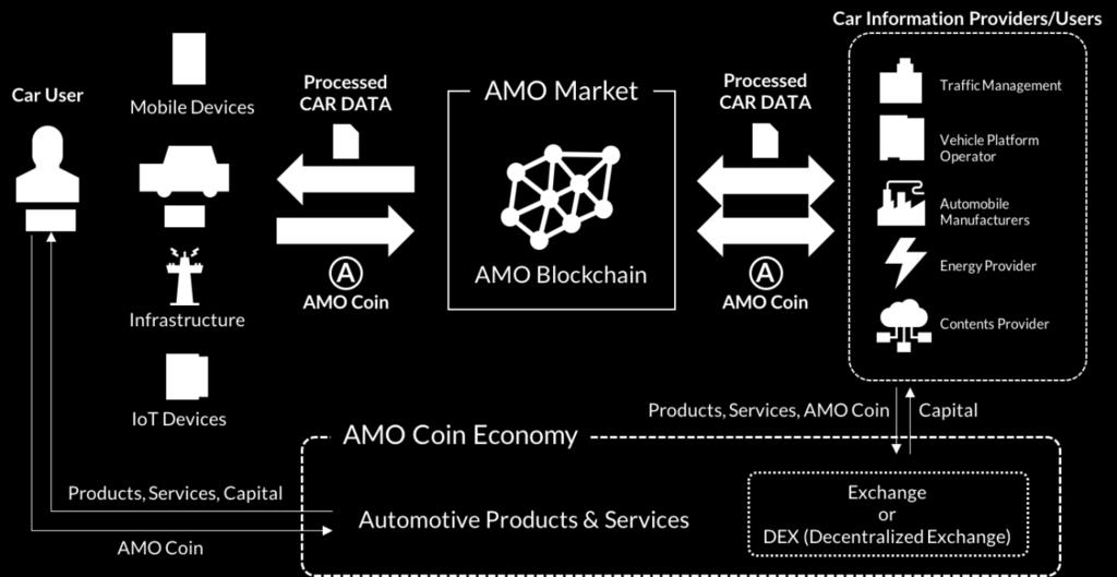 Figure 7. 자동차서비스제공자가데이터생산자인 Processed Data 의순환 이처럼자동차이용자, 제조사와관련서비스제공자는 AMO Market 안에서공급자이면서동시에수요자가된다.