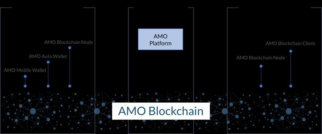 2.3 AMO Blockchain AMO Blockchain 은 CAR DATA 의저장과거래에최적화된블록체인이다. AMO Blockchain 은 Market 참여자모두가참여하는네트워크이다. 개념적구성도를보다사실적으로그린다면아래그림과 같이모든 Market 참여자가참여하고공유하는네트워크형태로표현된다. Figure 8.