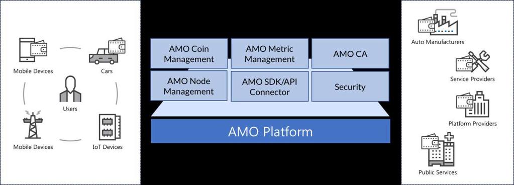 2.4 AMO Platform AMO Platform 은 CAR DATA Market 의운영과관리기능을제공한다. AMO Platform은 AMO Market 운영정책, 데이터정책, 보안정책, 그리고소프트웨어를포함하여 IT시스템을배포한다. 또한, 참여자들간의커뮤니티운영과 AMO Blockchain 운영을위한시스템지원을담당한다.