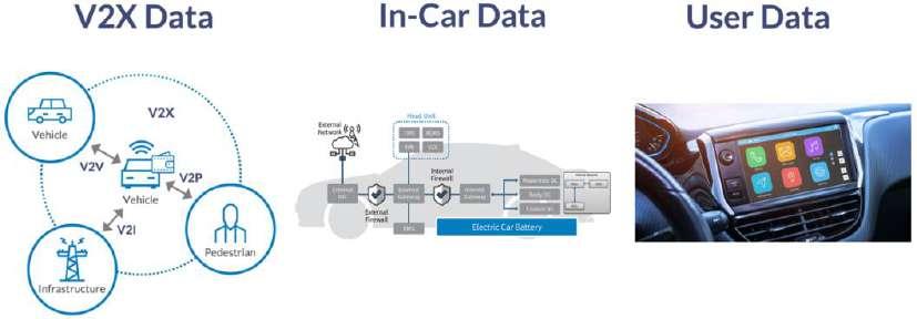 Figure 15. AMO 에서의 CAR DATA 범위 3 종의 CAR DATA 중 V2X Data 는자동차가유무선통신망을통해다른자동차나도로등인프라가구축된사물과정보를 교환되는데이터를의미한다. V2X Data 는데이터를교환하는주체에따라다음과같이분류할수있다. V2V (Vehicle to Vehicle) : 자동차간의통신, ex.