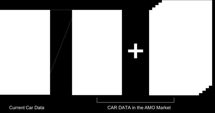 Figure 16. AMO Market 이후자동차데이터의활용도와데이터양 3.1.2 CAR DATA 수집방법 CAR DATA 수집을위해 H/W, S/W 적방안을제공한다.