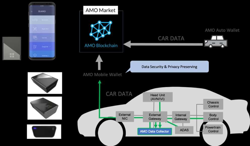 AMO Mobile Wallet TM 을이용하여수집하는방법 AMO Data Collector TM 를자동차내의 OBD-II 단자에장착하여 CAR DATA 를수집한다.