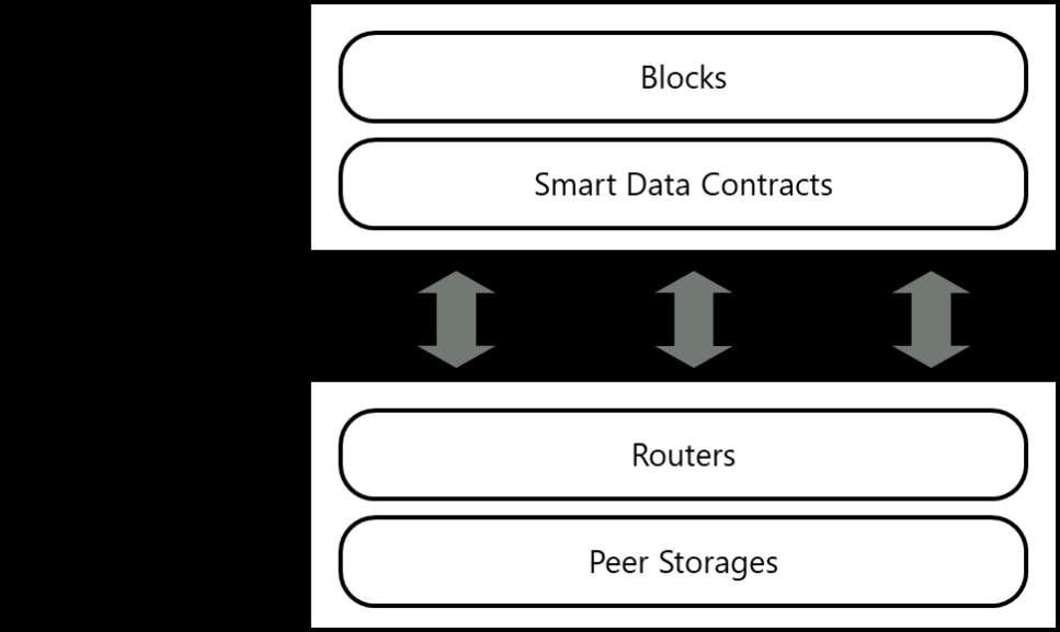 3.2 AMO Blockchain 구조 AMO Blockchain 은기존블록체인의한계점을개선하고보안을강화한다. AMO Blockchain 은 AMO Peer Storage 기능이추가된블록체인이다. AMO Peer Storage 는시계열로누적되는대용량의 CAR DATA 를효율적으로저장, 이용, 공유하기위해서 P2P 네트워크에기반한분산저장기능을제공한다.
