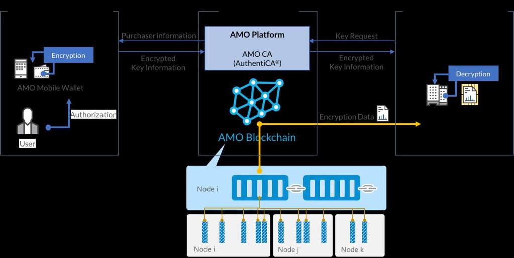 Figure 22. AMO Platform 을통한암호화데이터에대한이용권리획득 3.3.3 암호화통신과암호화된데이터의저장 AMO Market에서는참여자의정보보호를위해개인정보를암호화하는것외에도통신채널자체를암호화하는 SSL/TLS 보안통신을지원한다.