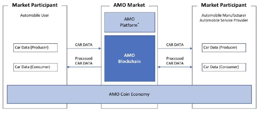 Executive Summary AMO 는자동차데이터가거래되는마켓, AMO Market 을만들고운영하는프로젝트이다. AMO Market = CAR DATA Market AMO Market에서거래되는상품은자동차와관련된데이터, CAR DATA이다.
