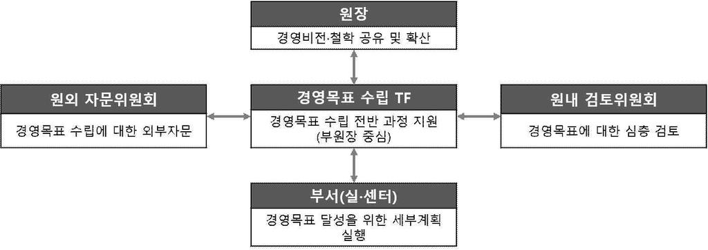 2 경영목표수립과정 작성경위 제19 대류방란원장취임 (2021. 5. 4.