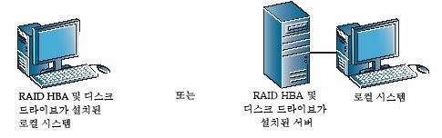 그림 B-1 내부 RAID 분기 외부 RAID 분기는서버에위치하는하나이상의 RAID HBA 및여러디스크드라이브로구성되며 LAN