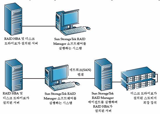그림 1-1 RAID HBA 구성 Sun StorageTek RAID Manager 소프트웨어를시스템에설치하면 Sun StorageTek RAID Manager Agent 도자동으로설치됩니다. 이에이전트는스토리지공간을실행상태로유지하는일종의서비스입니다.