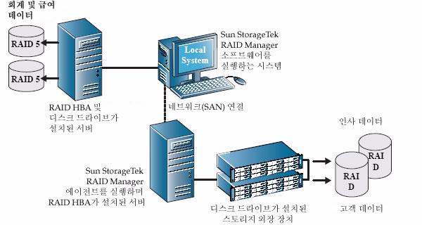 그림 1-3 고급스토리지공간구축 스토리지공간추후확장 요구사항이변경됨에따라 Sun StorageTek RAID Manager 소프트웨어를사용하여여러위치에서여러 HBA, 스토리지외장장치및디스크드라이브를포함하도록스토리지공간을확장할수있습니다.