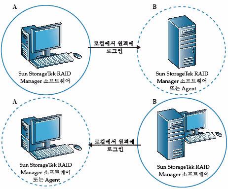 그림 5-1 로컬및원격시스템구성 로컬시스템에서원격시스템을관리하려면원격시스템에로그인해야합니다. 로그인과정에서 Sun StorageTek RAID Manager 소프트웨어는원격시스템의사용자이름과암호를암호화합니다.