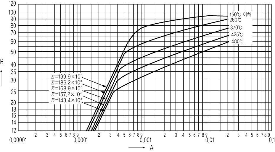 B. 외압을받는원통동체또는구형동체의계산에이용하는재료곡선 B-1