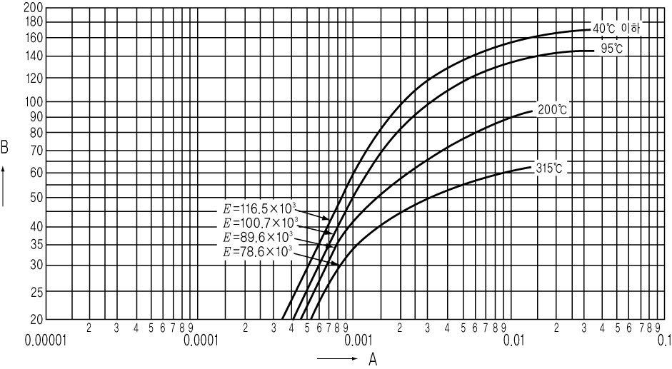 B-32 티탄 2 종, 티탄 팔라듐합금 12 종 ( 주 ) 이그림을적용하는경우에는 0.2% 내력이 274.4N/ mm2이상인것을확인하여야한다.