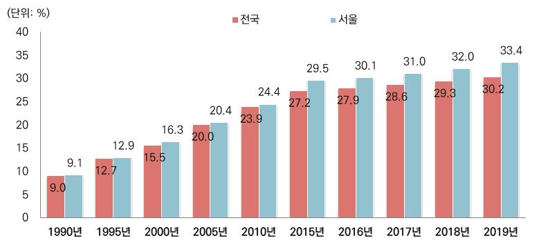 제 4 장지역의행복제고전략 2) 서울의가구서울이빠르게 축소가구화 되어가고있다. 1인가구의증가추세는우리의예측을넘어서면서가구구조를전면적으로변화시키고있다. 서울의 1인가구비율은매년증가하여 2019년기준전체가구의 33.4% 를차지하고있다. 1980년에불과 4.5% 에지나지않았던 1인가구가 1990년 9% 를넘더니 2000년에 16.3%, 2010년 24.