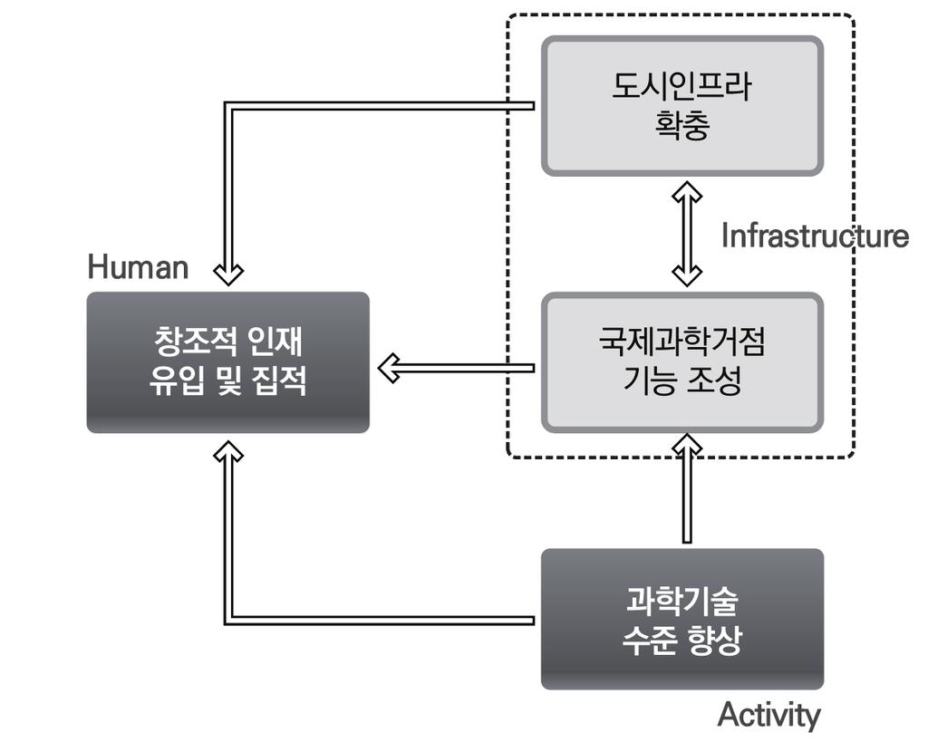 제 4 장지역의행복제고전략 출처 : 임병호외 (2020) [ 그림 4-27] 대전시도시발전모델