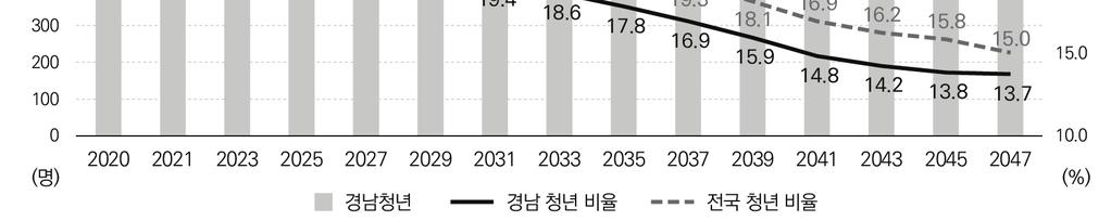 2020년 24.4% 보다 2047년에는 10% 감소인 13.7% 대로떨어질것으로예측하고있다.