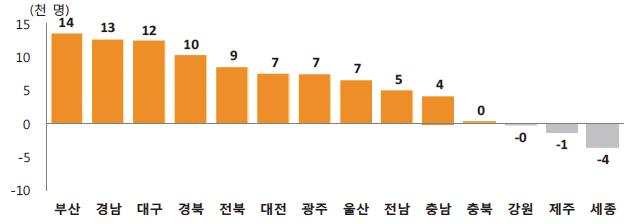 제 4 장지역의행복제고전략 자료 : 통계청 (2020), 2019 년국내인구이동통계연보 [ 그림 4-32] 시도별수도권순이동 (2019) [ 표 4-8] 경상남도수도권전입쳥년인구 구분 총 20-24세 25-29세 30-34세 35-39세 서울 12,547 5,075 4,642 1,780 1,052 경기 9,469 2,638 3,128 1,948 1,755