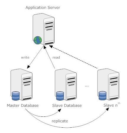 2. BIND Master-Slave Server 같은내용인여러 DNS 서버를운영할때, 한서버를 master 로지정하고다른서버들이 master 서버로부터데이터를가져오도록하는구조
