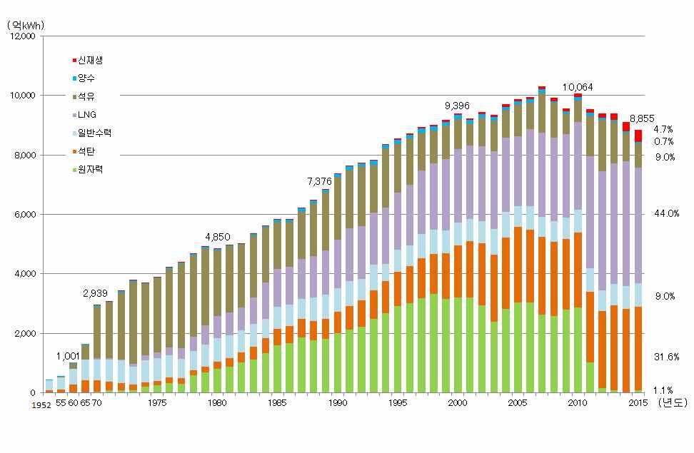 2015년전원구성은 LNG 전원이 44.0%(3,892 억kWh) 로가장크게기여하고있으며, 다음으로석탄 31.6%(2,800 억kWh), 석유 9.0%(801 억kWh), 수력 9.7%(855 억kWh), 신재생에너지 4.7%(413 억kWh), 원자력 1.1%(94 억kWh) 등으로이루어져있음.