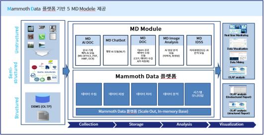 Mammoth Data Platform 의 In-memory 기반에 5 Module 탑재된 MD Total 솔루션제공 데이터수집, Data lake, DW, DM, AI, OLAP, ETL 자동화모듈 Open 공공데이터자동수집모듈 (CEP,