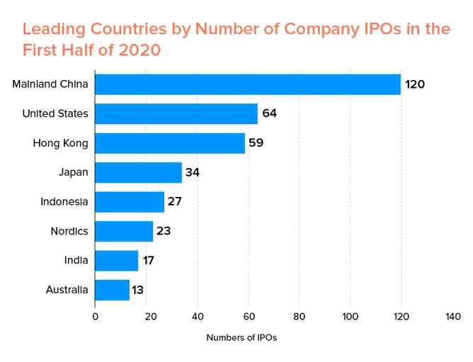 국가별증권거래소내 2020 년도 IPO 빈도