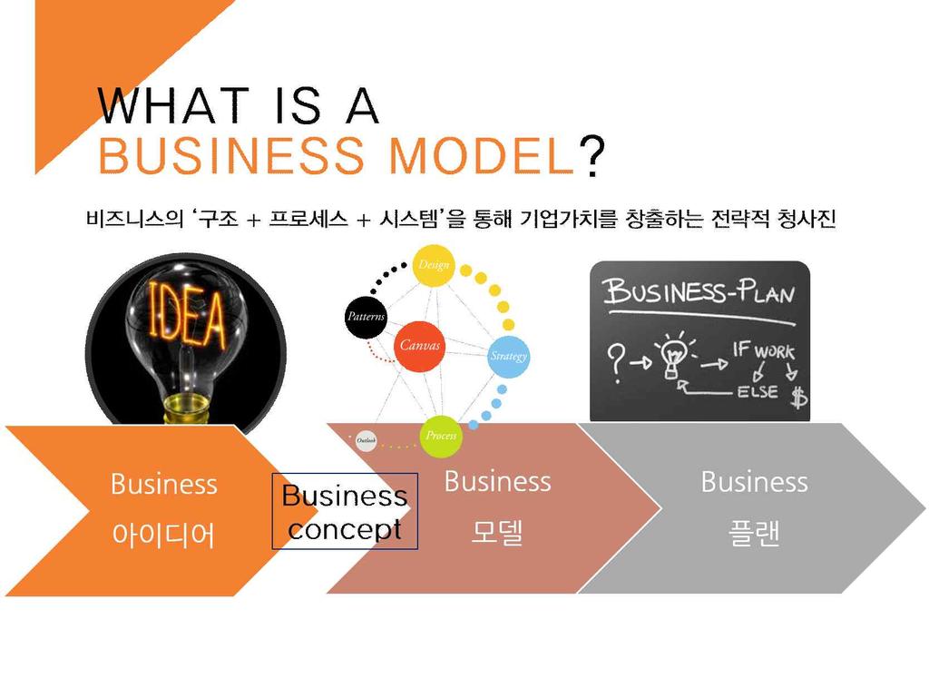 스타트업생태계바로읽기 3) BM (Scalable Business Model, 성장가능성이있는비즈니스모델 ) - 비즈니스모델은통상적으로 사업아이템 으로도불리는비즈니스아이디어라는용어와는다름.