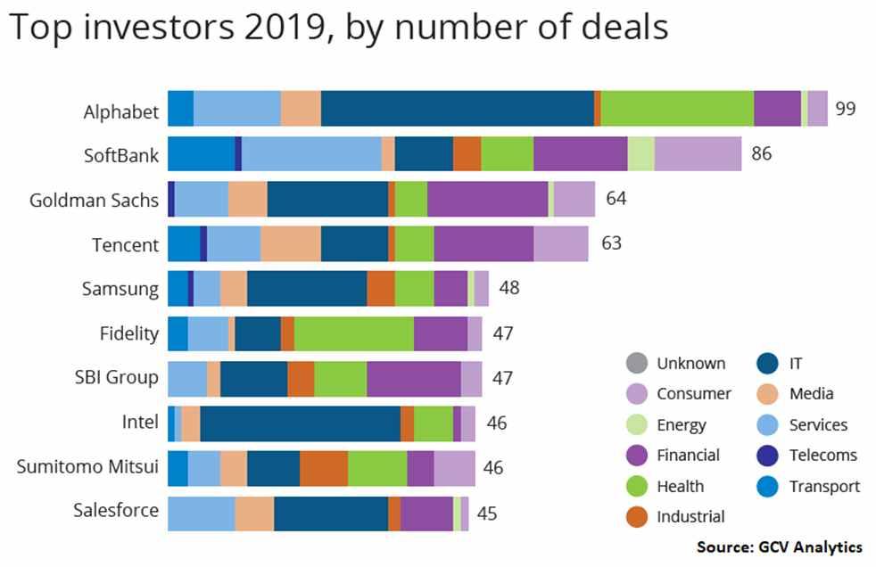 제 3 장투자자, 위험에투자하는생태계의필수불가결한주체 [ 자료 ] Top investors 2019, by number of