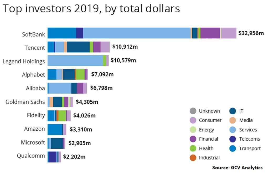 [ 자료 ] Top investors 2019, by total dollars(gcv Analytics) - 마찬가지로텐센트,