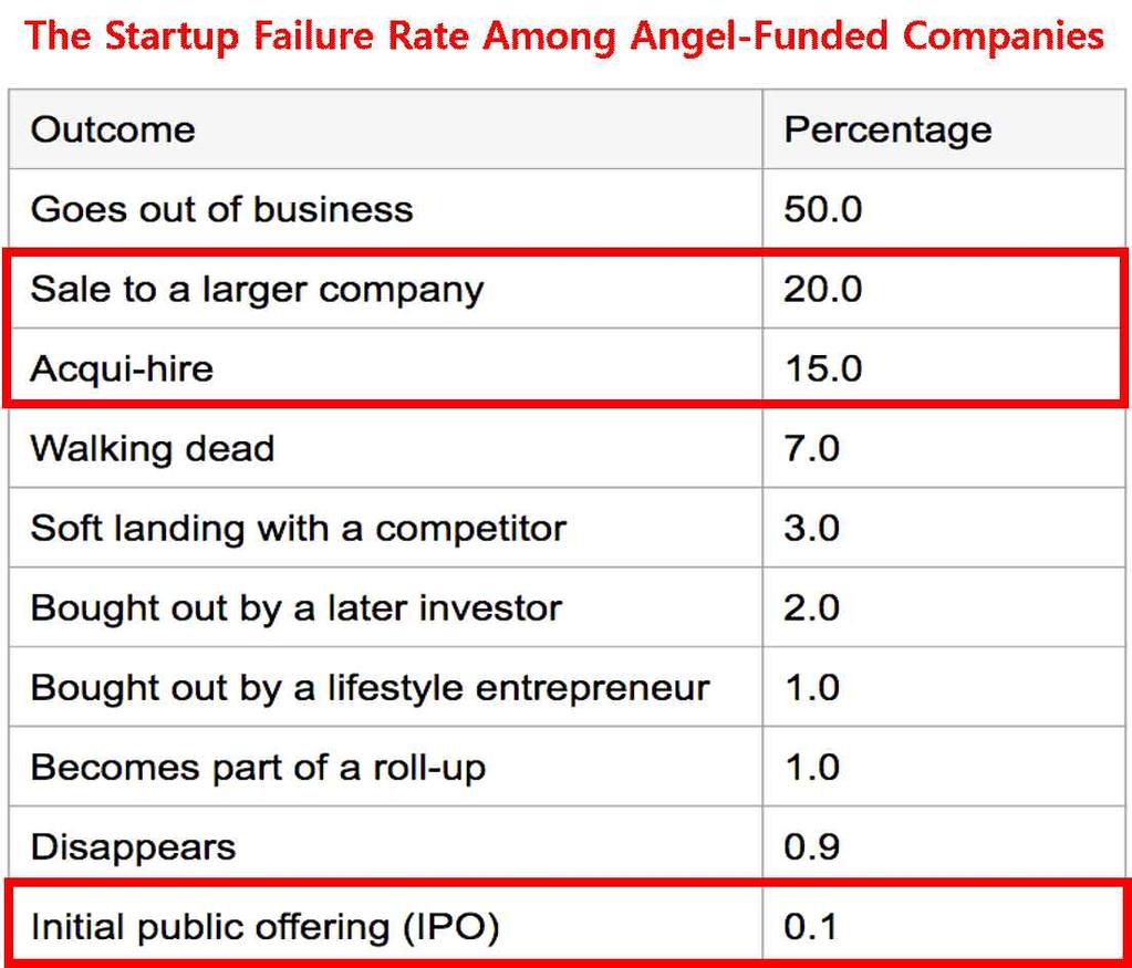 Among Angel-Funded Companies> 라는제목의칼럼을기고.