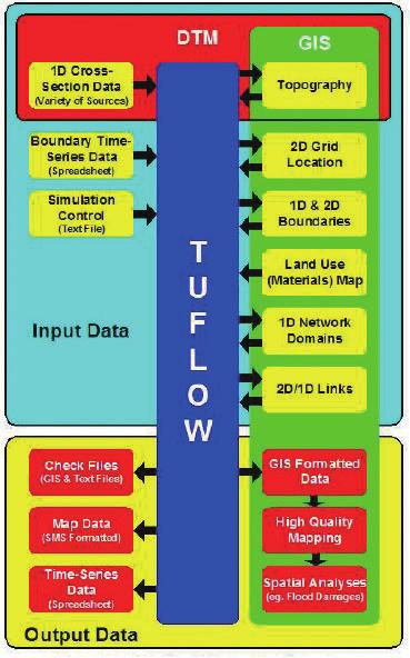 XP-SWMM과 PCSWMM은각각다른방법으로도시유역의 2차원침수해석모의를한다. XP- SWMM의경우 TUFLOW 모형을탑재하여 2차원지표유출과침수모의를한다 ( 그림 6). TUFLOW 는 XP-SWMM 엔진의 1차원관망에동적으로연결되어, 2차원영역에연결된 1차원관망의조합으로흐름모형을구축한다.