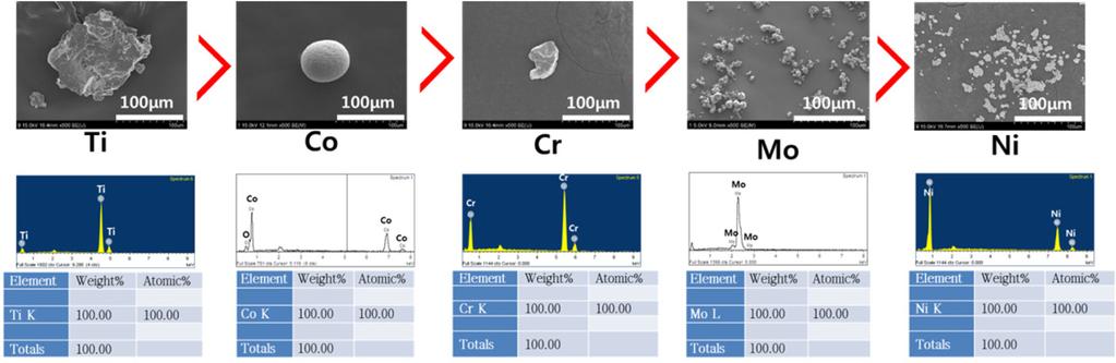 Dae-Sun Moon et al./j. Korean Inst. Surf. Eng. 51 (2018) 139-148 141 Fig. 1. FE-SEM micrographs and EDS analysis of the powder: Ni, Cr, Co, Ti, and Mo. Table 1.