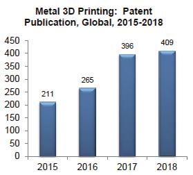 < 표 9> 금속 3D 프린터특허현황 * 출처 : Frost & Sullivan(2018), "Metal 3D Printing