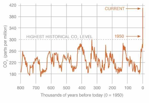 I. 연료전지개요와원리 1. 연료전지개요 세계주요국은탄소감축을목표로수소경제활성화정책을강력하게추진 근 50 년간대기중이산화탄소농도는가파르게상승하였고, 이산화탄소는지구온난화의가장큰 원인으로지목 대부분의이산화탄소는화석연료사용으로발생.