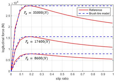 브러쉬타이어모델의한계점분석및자유도개선 587 일하므로식 (5) 에서압력상수 p 0 를정의할수있다. 식 (6) 에서접지면위치 에따른분포하중을구할수있다. Fig. 2에브러쉬모델의하중분포를나타냈다.