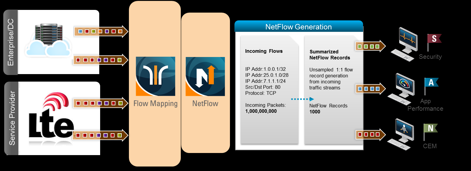 GigaSMART Netflow Generation 1:1 UNSAMPLED의