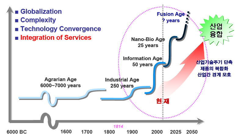 미래사회의 새로운 가능성과 ICT의 역할 4 o 기술변화의 소용돌이가 점차 빨라지면서 세계는 지난 5000년의 역사보다 최근 20년 동안에 더욱 급변 - 미국의 발명가 커즈와일(Kurzweil)은 수확 체증의 법칙 2) '에 따라 기술은 발전할수록 그 발전에 가속도가 붙는다고 주장 - 무한한 지식 경험과 다수의 아이디어가 결합될 수 있는 집단