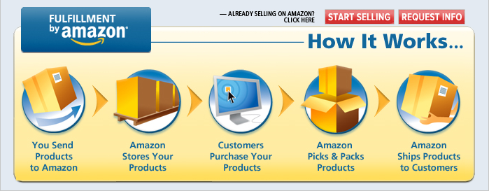 유통 3. 아마존의 특장점 1) Fulfillment By Amazon (FBA) 아마존의 독특한 서비스 중 하나인 Fulfillment By Amazon(FBA) 아마존의 Fulfillment By Amazon(이하 FBA) 프로그램은 판매자들에게 일정 수수료를 받고 물류 창고를 제공해 재고를 보관해주고, 고객에게 주문을 받았을 시 아마존의
