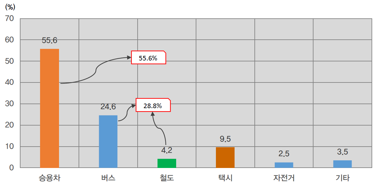 2) 고비용 저효율 도로교통체계 개인교통수단 통행량 과다 대전시 교통수단분담률은 승용차 55.6%, 대중교통 28.
