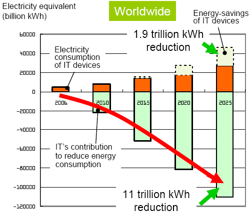 전망 ( 가) 세계 총 소비전력 중 IT 기기 소비전력 비중 ( 나) 일본 경제산업성의 그린 IT 효과 전망 자료: 1. Deutsche Bank, 'Green IT: A power revolution,' July 7, 2008 2.