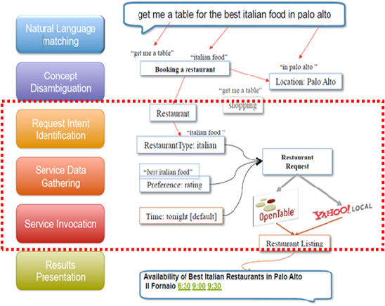 기획시리즈 인공지능 <자료> Adam Cheyer and Tom Gruber, Siri: A Virtual Personal Assistant, http://ontolog.cim3.