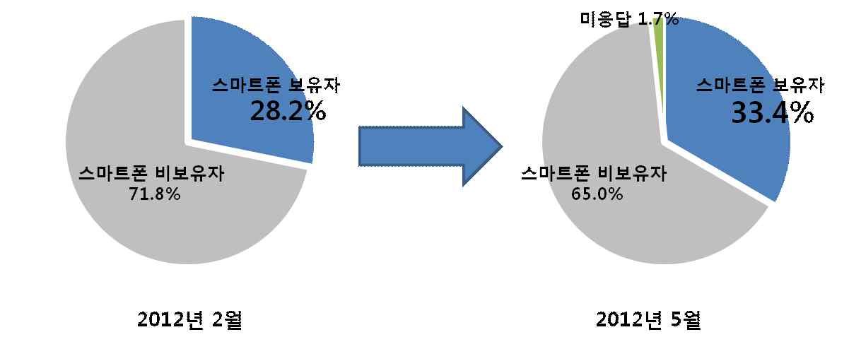 일본 내 스마트폰 이용 실태 정책연구실 조사분석팀 유재민 조사 개요 일본 전문 광고 마케팅 기업인 하쿠호도DY홀딩스는 일본 내 스마트폰 사용자 실태를 발표( 12.9.