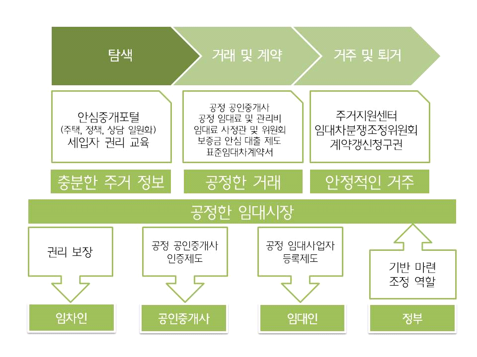 [붙임] 민달팽이유니온 청년 주거 정책 제안 민달팽이유니온의 제안 공정한 임대시장이 있어야 세입자가 말을 합니다. Ⅰ. 목표 공정한 임대시장 형성 공정한 임대시장은 그동안 심각하게 비대칭적이었던 주택임대차시장의 균형을 가 져오는 것을 목표로 함.