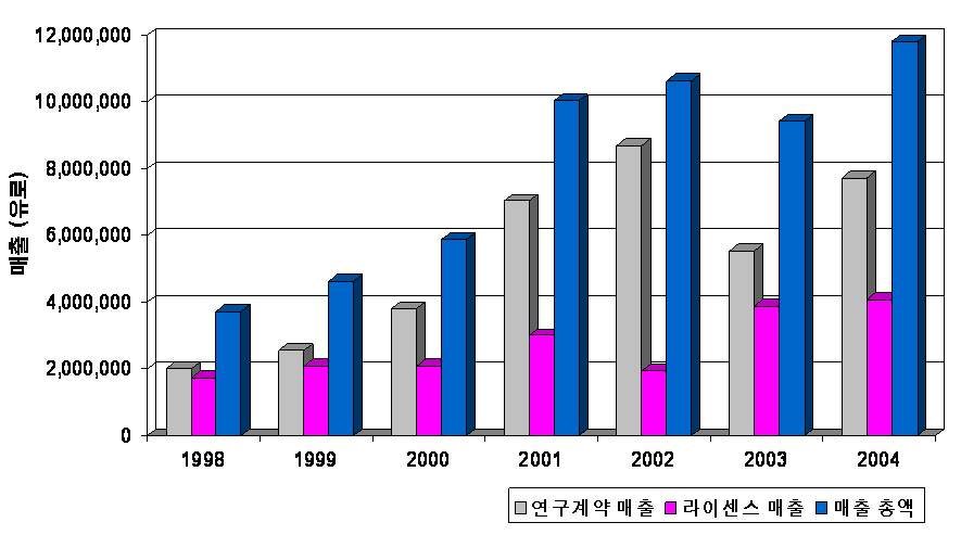 < 그래프4-3> 독일 DLR의 기술마케팅 매출실적 자료: DLR 제공 독일정부는 때문에 지속적으로 임. DLR의 기술마케팅을 통한 수입만큼 예산을 절감할 수 있기 DLR의 기술마케팅 실적향상을 요구하고 있는 상태 다.