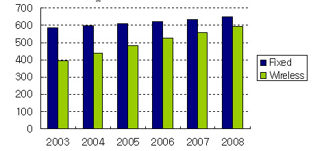 전세계 통신 서비스 현황 및 전망 voice vs. data, 2003~2008 ($ Billion) 유선통화의 감소에도 무선 음성 통화 의 증가로 시장 규모는 유지 fixed vs.