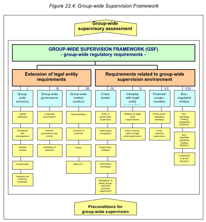 <그림 23.4> 그룹감독체계(Group-wide Supervision Framework, GSF) 23.7.