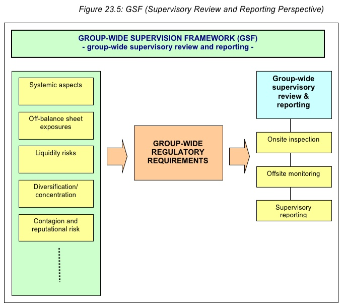 <그림 23.5> GSF (감독 검토 및 평가 측면) 23.8.2 <그림 23.5>는 그룹 리스크, 그룹규제요건 및 (현장검사, 상시감시 및 감독보고에서 나타나는) 그룹검토 및 보고 간의 명확한 관계 또는 적 절한 GSF를 설계하는 3단계 접근법을 보여준다.