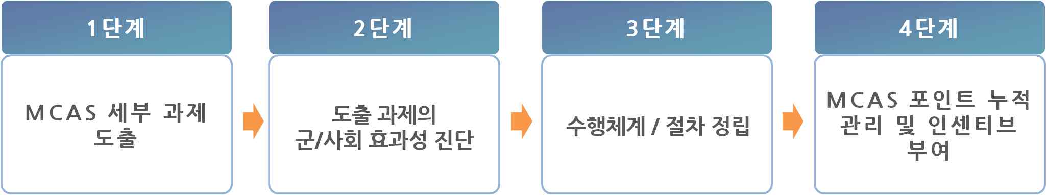 여성 인적 네트워크 및 리더십 역량강화 프로그램 운영 목적 : 여성의 적극적 사회진출을 위한 역량 강화 프로그램 제공 으로 학습기회 확대 - 지자체 단위 여성 리더 과정 운영 및 공공단체 기업의 여성근로자 리더십 교육, 양성평등 실현 평생교육 프로그램 등 제공 확대 3-3-2 군 경험의 사회적 인정 및 교육기회 확대 군 복무 및 교육훈련에 대한 학점인정