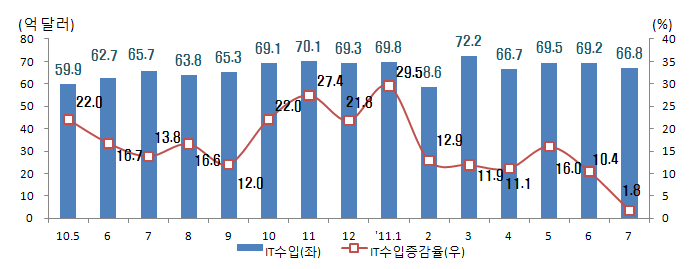 일본 : 7.5 억 달러 수출, 전년 동월대비 1.2% 증가 3. 수입 및 수지 동향 스마트폰 중심의 휴대폰(1.7 억 달러, 245.6% ) 수출이 對 일본 IT수출을 주도 반면, 반도체(2.8 억 달러, 22.0%), 패널(0.3 억 달러, 74.2%) 등 수출은 일본 지진 이후 4개월 연속 감소세 일본 수출 추이 구 분 10.