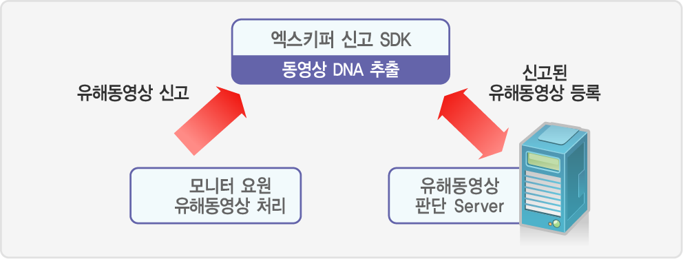 3. 어떻게 차단 하는가? 2차, 모니터링 요원의 싞고하기를 통해 빈틈 보안.. 1. 모니터 요원이 엑스키퍼가 탐지하지 못한 유해동영상, 불법 영상 발견 2.